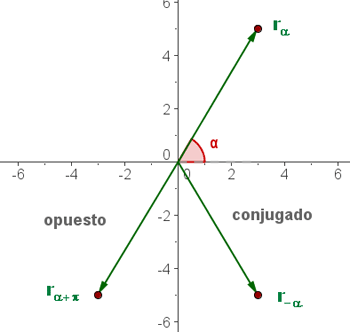 Imagen de vectores en los ejes cartesinos